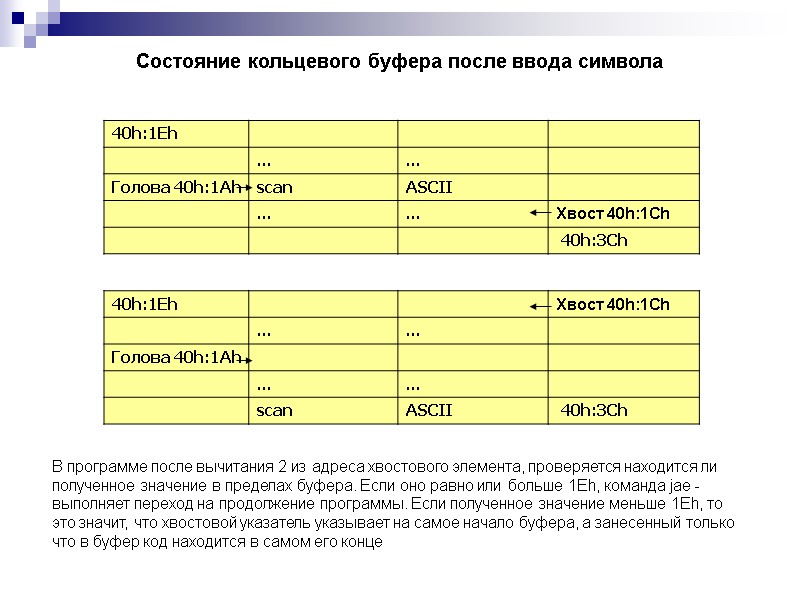 Состояние кольцевого буфера после ввода символа В программе после вычитания 2 из адреса хвостового